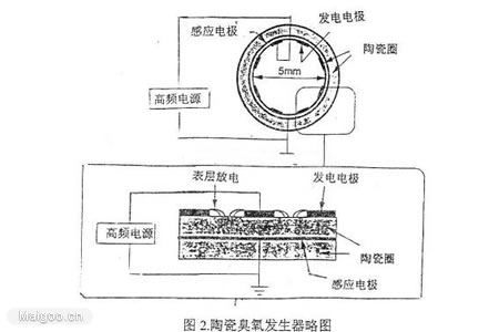 影響臭氧發(fā)生的主要因素有哪些？(1)